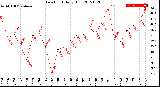 Milwaukee Weather Dew Point<br>Daily High