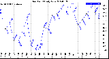 Milwaukee Weather Dew Point<br>Daily Low