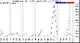 Milwaukee Weather Evapotranspiration<br>vs Rain per Day<br>(Inches)