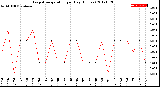 Milwaukee Weather Evapotranspiration<br>per Day (Inches)