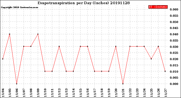 Milwaukee Weather Evapotranspiration<br>per Day (Inches)