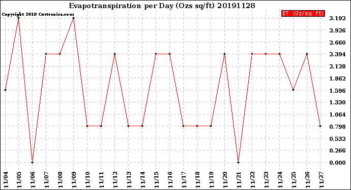 Milwaukee Weather Evapotranspiration<br>per Day (Ozs sq/ft)