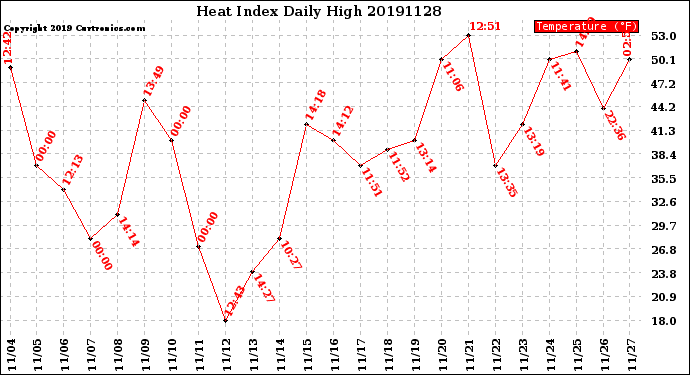 Milwaukee Weather Heat Index<br>Daily High