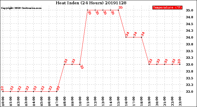Milwaukee Weather Heat Index<br>(24 Hours)