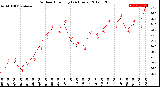 Milwaukee Weather Outdoor Humidity<br>(24 Hours)