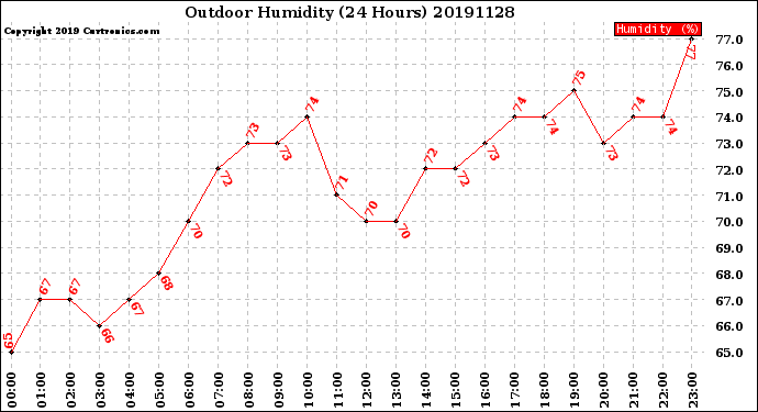 Milwaukee Weather Outdoor Humidity<br>(24 Hours)