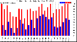 Milwaukee Weather Outdoor Humidity<br>Daily High/Low