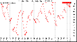 Milwaukee Weather Outdoor Humidity<br>Daily High