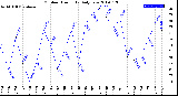 Milwaukee Weather Outdoor Humidity<br>Daily Low