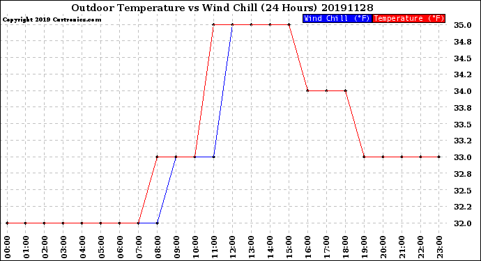 Milwaukee Weather Outdoor Temperature<br>vs Wind Chill<br>(24 Hours)