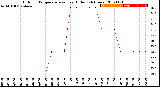 Milwaukee Weather Outdoor Temperature<br>vs Heat Index<br>(24 Hours)