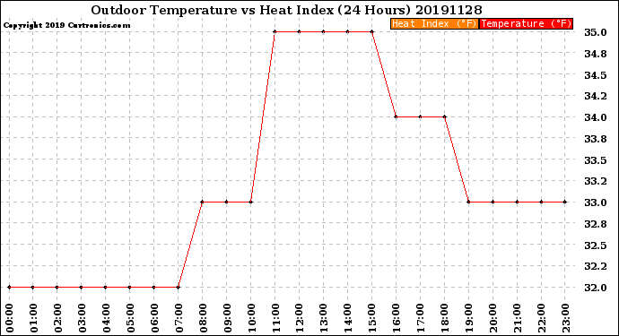 Milwaukee Weather Outdoor Temperature<br>vs Heat Index<br>(24 Hours)