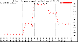 Milwaukee Weather Outdoor Temperature<br>per Hour<br>(24 Hours)