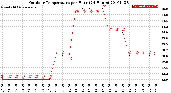 Milwaukee Weather Outdoor Temperature<br>per Hour<br>(24 Hours)