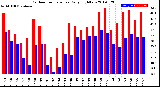 Milwaukee Weather Outdoor Temperature<br>Daily High/Low