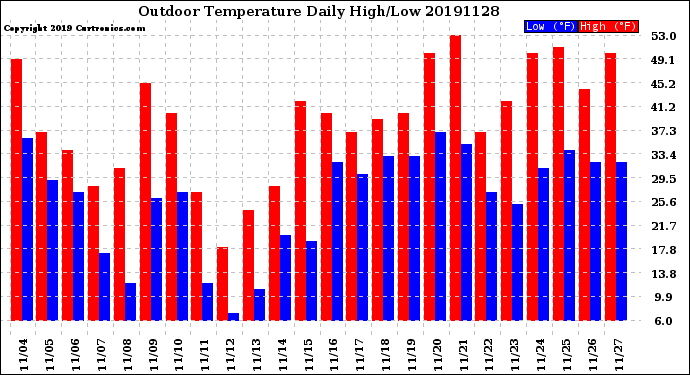 Milwaukee Weather Outdoor Temperature<br>Daily High/Low