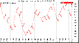 Milwaukee Weather Outdoor Temperature<br>Daily High