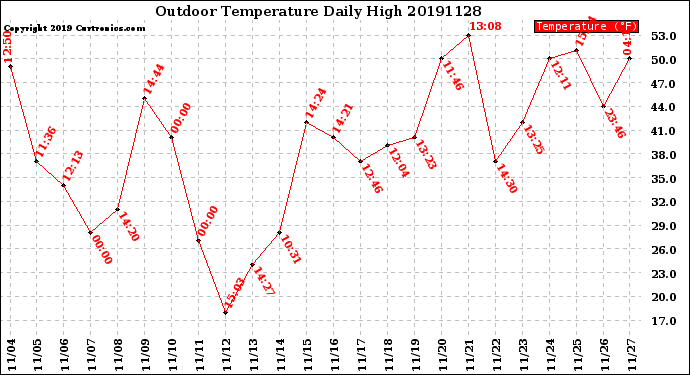 Milwaukee Weather Outdoor Temperature<br>Daily High