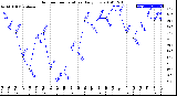 Milwaukee Weather Outdoor Temperature<br>Daily Low