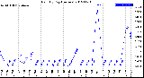 Milwaukee Weather Rain<br>By Day<br>(Inches)