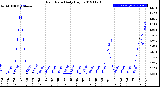 Milwaukee Weather Rain Rate<br>Daily High