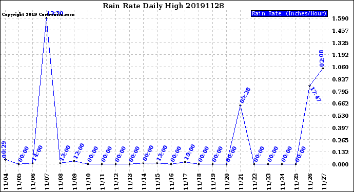 Milwaukee Weather Rain Rate<br>Daily High