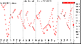 Milwaukee Weather Solar Radiation<br>Daily