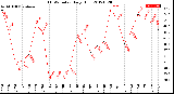 Milwaukee Weather THSW Index<br>Daily High