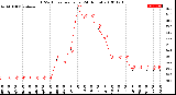 Milwaukee Weather THSW Index<br>per Hour<br>(24 Hours)