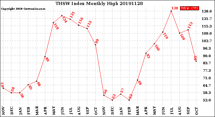 Milwaukee Weather THSW Index<br>Monthly High