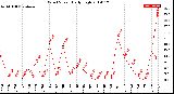 Milwaukee Weather Wind Speed<br>Daily High