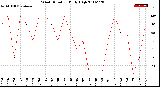 Milwaukee Weather Wind Direction<br>Daily High