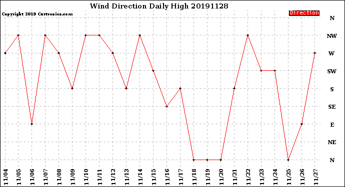 Milwaukee Weather Wind Direction<br>Daily High