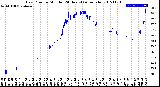 Milwaukee Weather Dew Point<br>by Minute<br>(24 Hours) (Alternate)