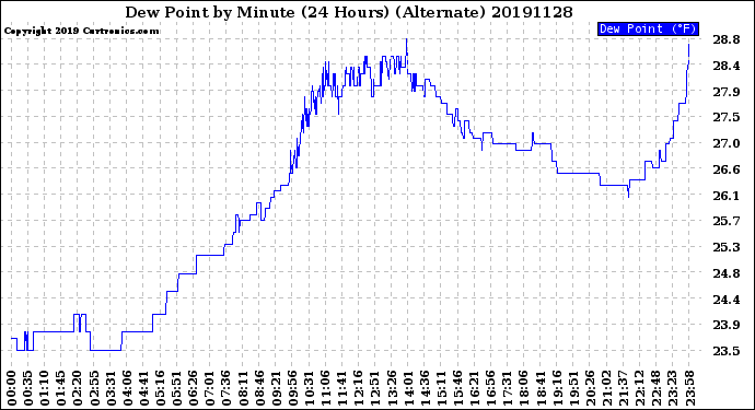 Milwaukee Weather Dew Point<br>by Minute<br>(24 Hours) (Alternate)