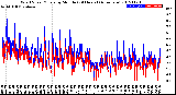 Milwaukee Weather Wind Speed/Gusts<br>by Minute<br>(24 Hours) (Alternate)