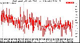 Milwaukee Weather Wind Speed<br>by Minute<br>(24 Hours) (Alternate)