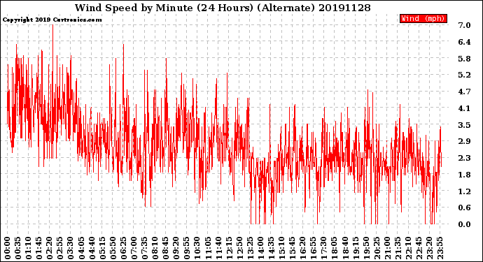 Milwaukee Weather Wind Speed<br>by Minute<br>(24 Hours) (Alternate)