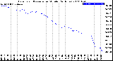 Milwaukee Weather Barometric Pressure<br>per Minute<br>(24 Hours)