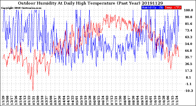 Milwaukee Weather Outdoor Humidity<br>At Daily High<br>Temperature<br>(Past Year)