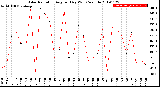 Milwaukee Weather Solar Radiation<br>Avg per Day W/m2/minute