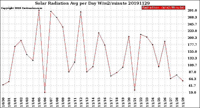 Milwaukee Weather Solar Radiation<br>Avg per Day W/m2/minute