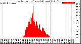 Milwaukee Weather Solar Radiation<br>per Minute<br>(24 Hours)