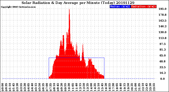Milwaukee Weather Solar Radiation<br>& Day Average<br>per Minute<br>(Today)