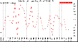 Milwaukee Weather Solar Radiation<br>per Day KW/m2