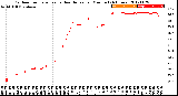 Milwaukee Weather Outdoor Temperature<br>vs Heat Index<br>per Minute<br>(24 Hours)