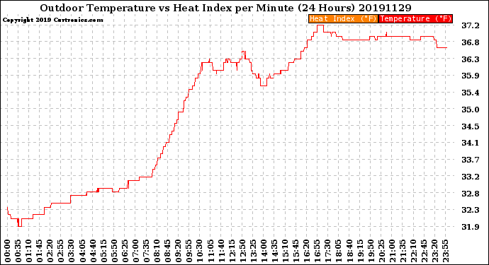 Milwaukee Weather Outdoor Temperature<br>vs Heat Index<br>per Minute<br>(24 Hours)