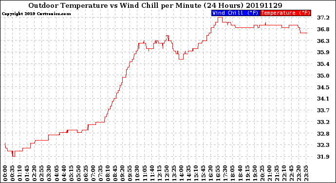 Milwaukee Weather Outdoor Temperature<br>vs Wind Chill<br>per Minute<br>(24 Hours)