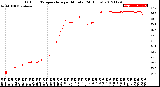 Milwaukee Weather Outdoor Temperature<br>per Minute<br>(24 Hours)