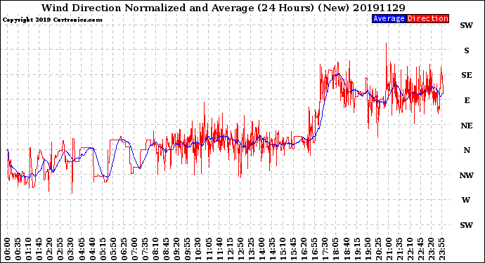 Milwaukee Weather Wind Direction<br>Normalized and Average<br>(24 Hours) (New)